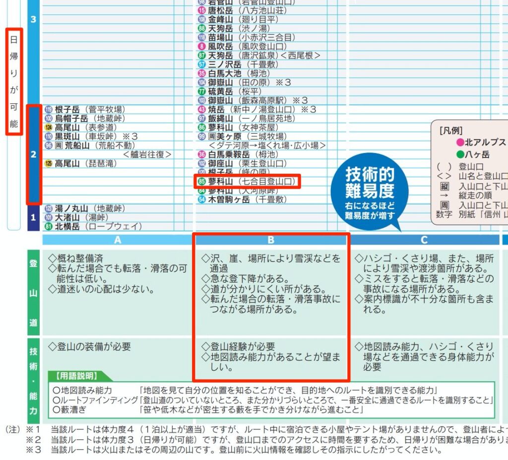 蓼科山 グレーディング