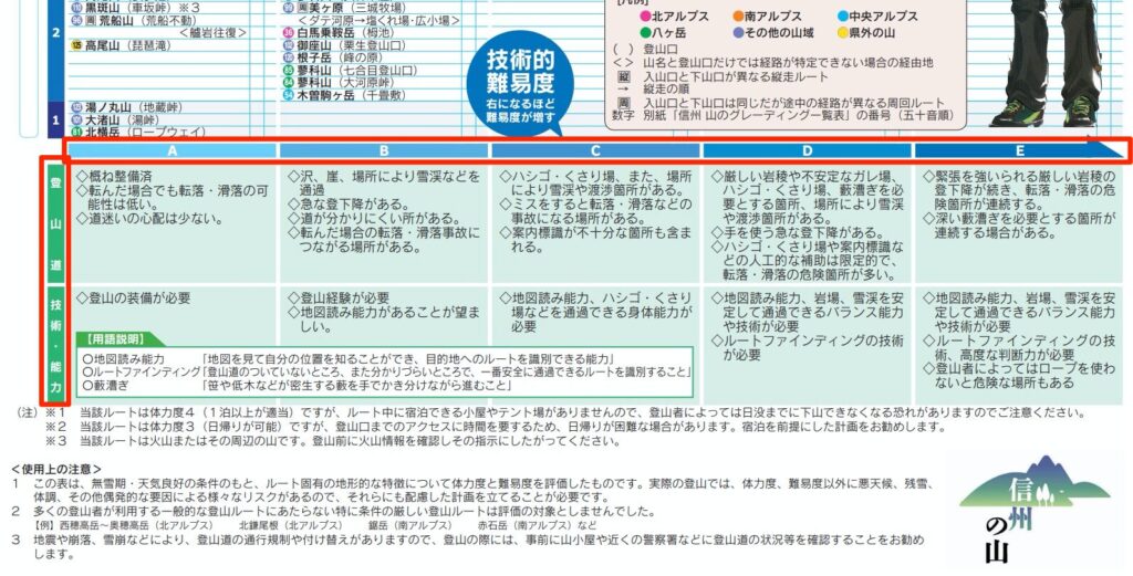 技術的難易度 グレーディング