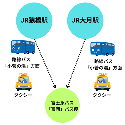 電車 バス アクセス