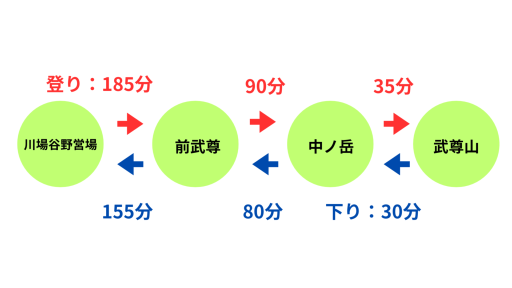 武尊山 コースタイム