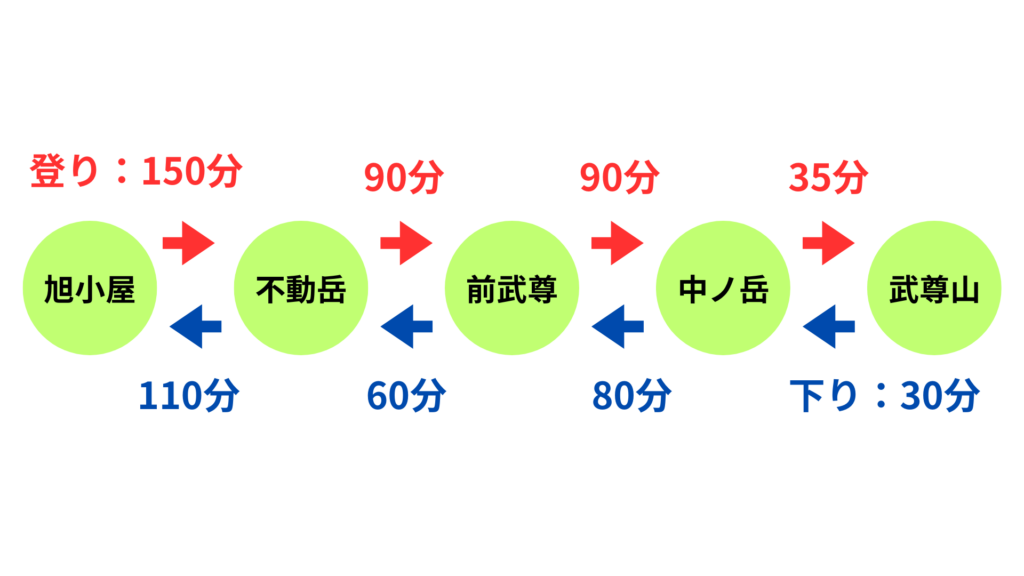 武尊山 旭小屋コース