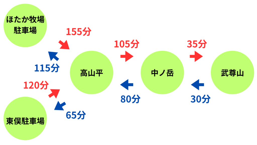 武尊山 ほたか牧場コース