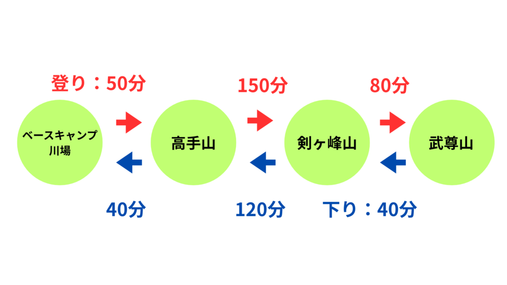 武尊山 コースタイム
